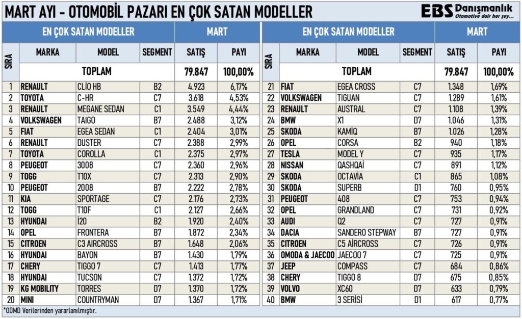 En Çok Satan Araba Modelleri